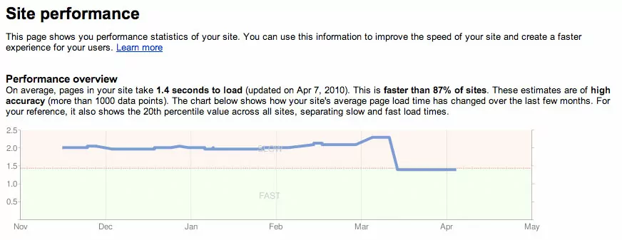google cares about multilingual site speed
