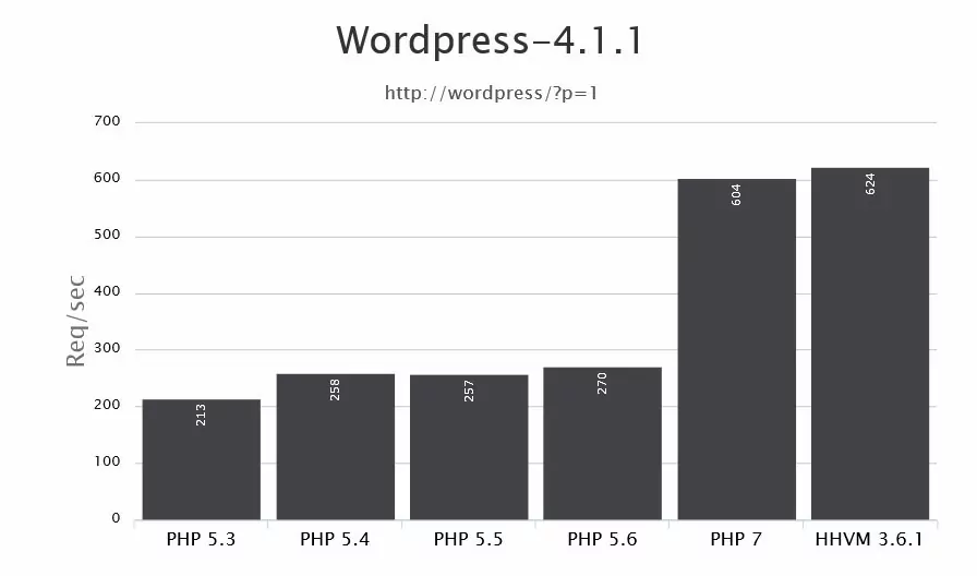 php 7 benchmarks