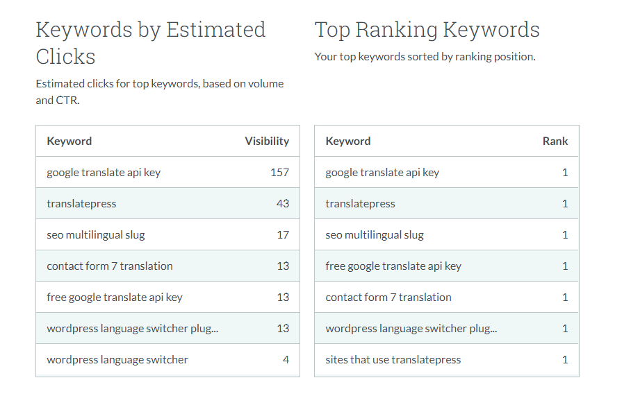 A breakdown of your site's top keywords.