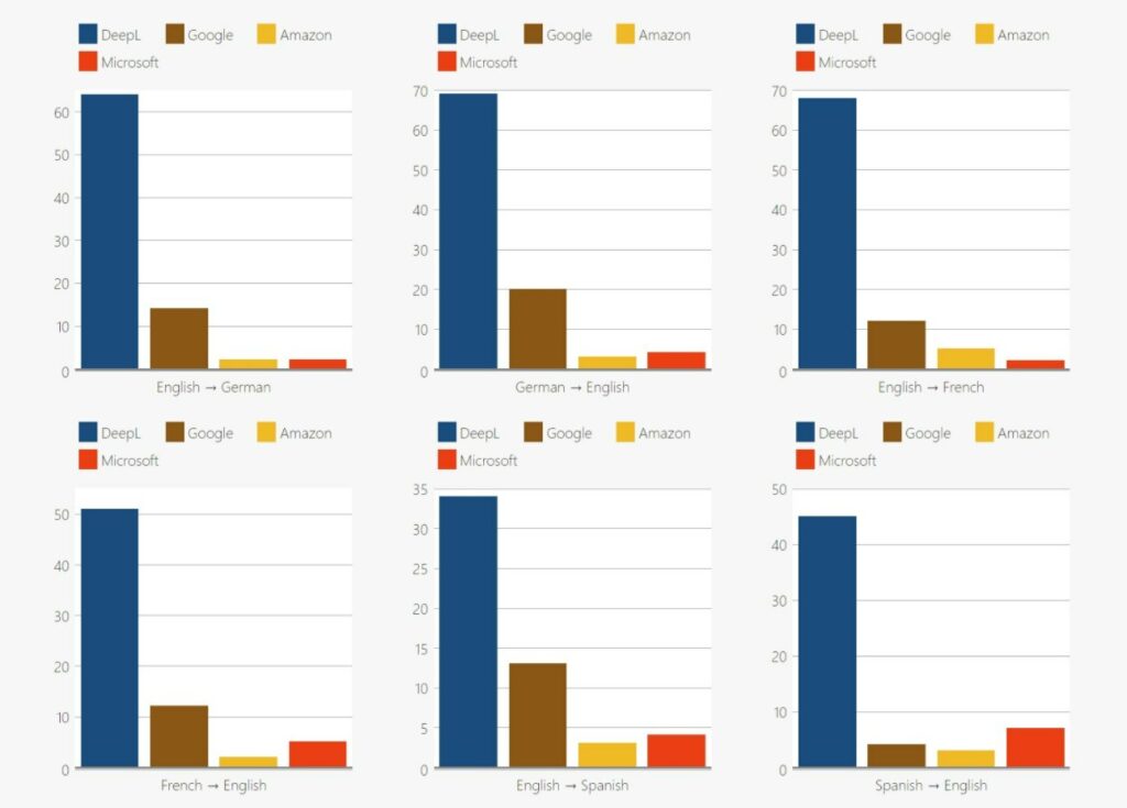 deepl translator vs google translate