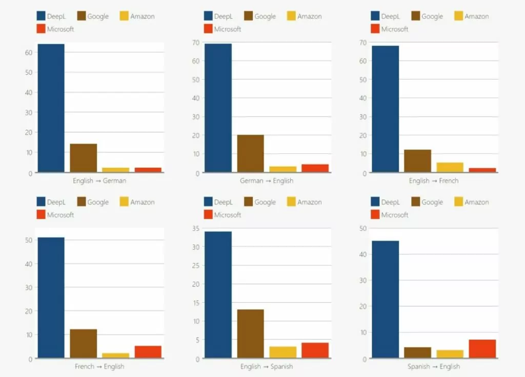 How accurate is Google translate? Google translate vs DeepL