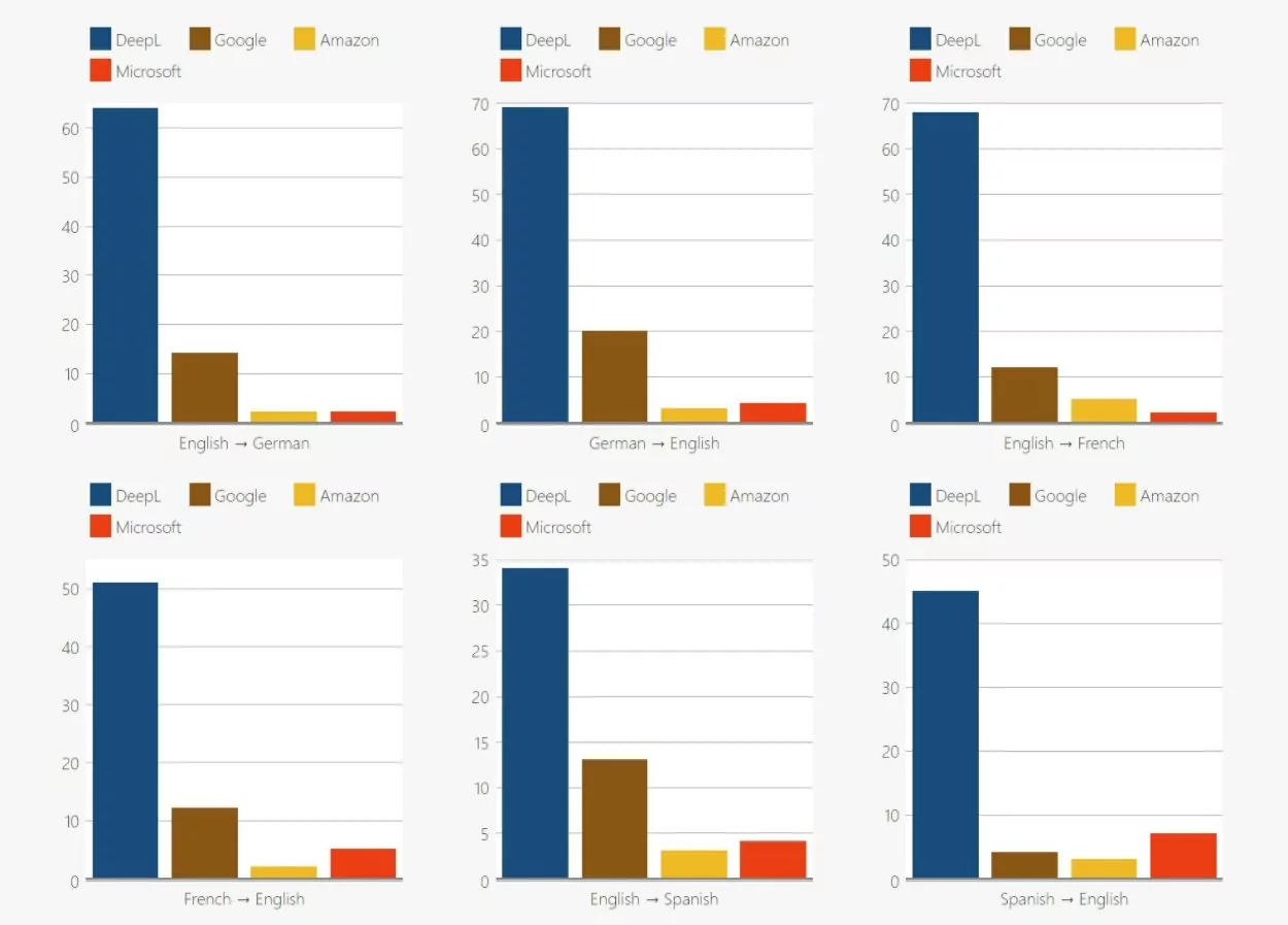 DeepL vs Google Translate vs Microsoft vs Amazon results