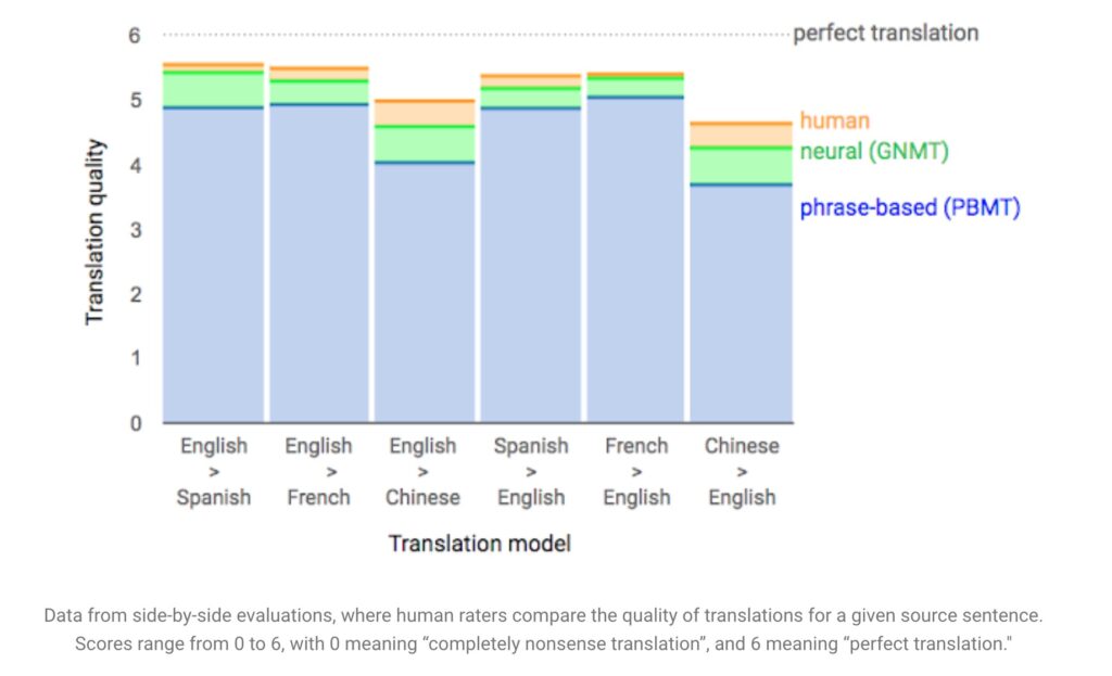 Is Google Translate correct? A Comparison of different methods