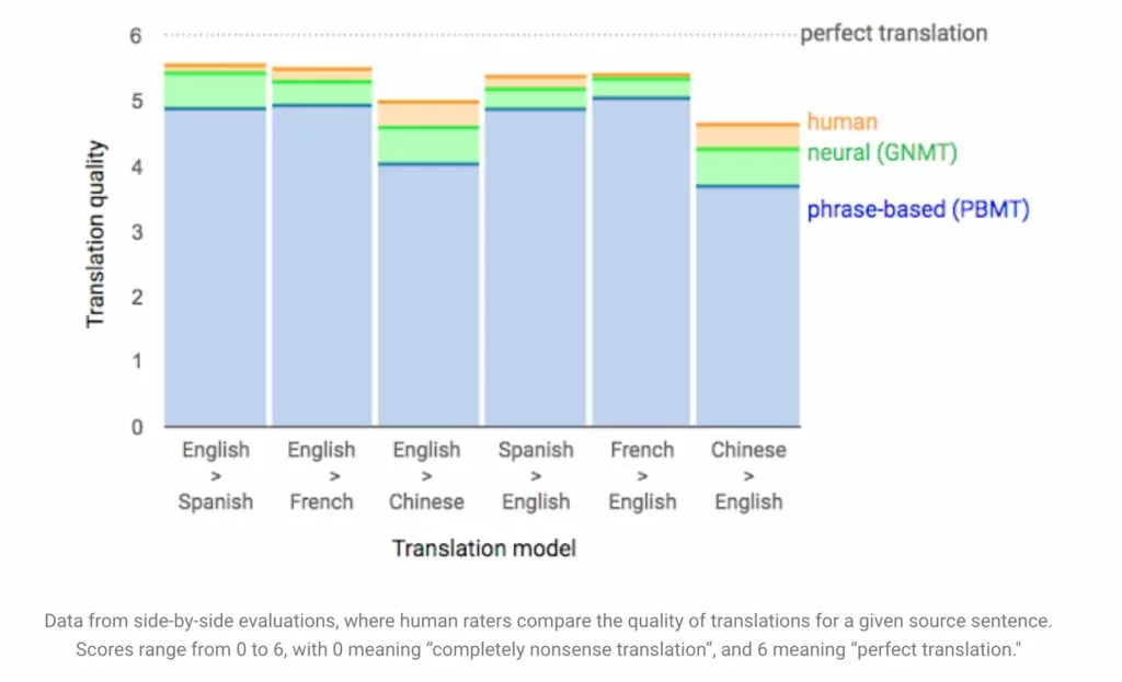 How accurate is Google translate? Google translate vs DeepL