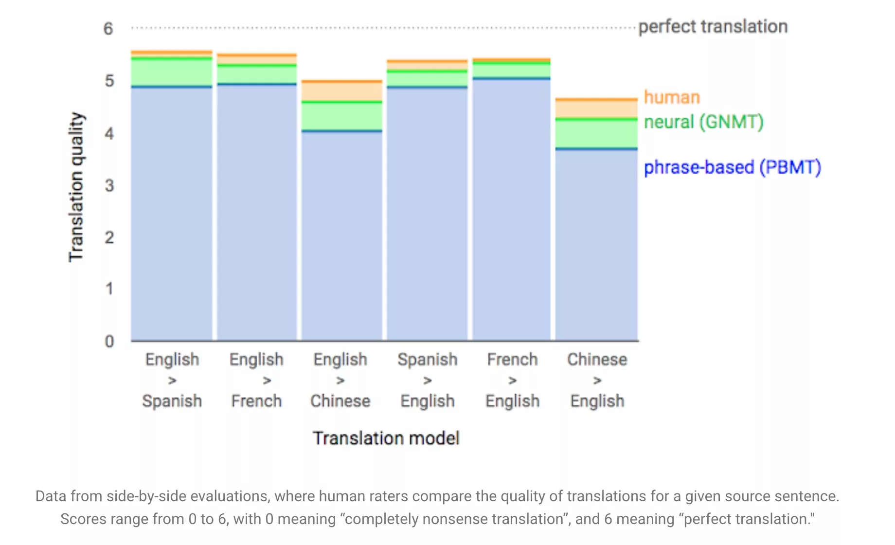 Переводчик correct. Google Neural Machine translation. Google машинный перевод. Переводчик для нейросети. Нейросеть гугл транслейт.