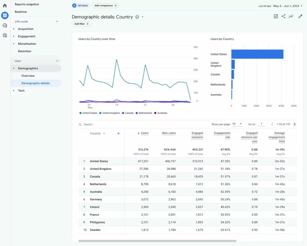 Make sure to segment your analytics by locale