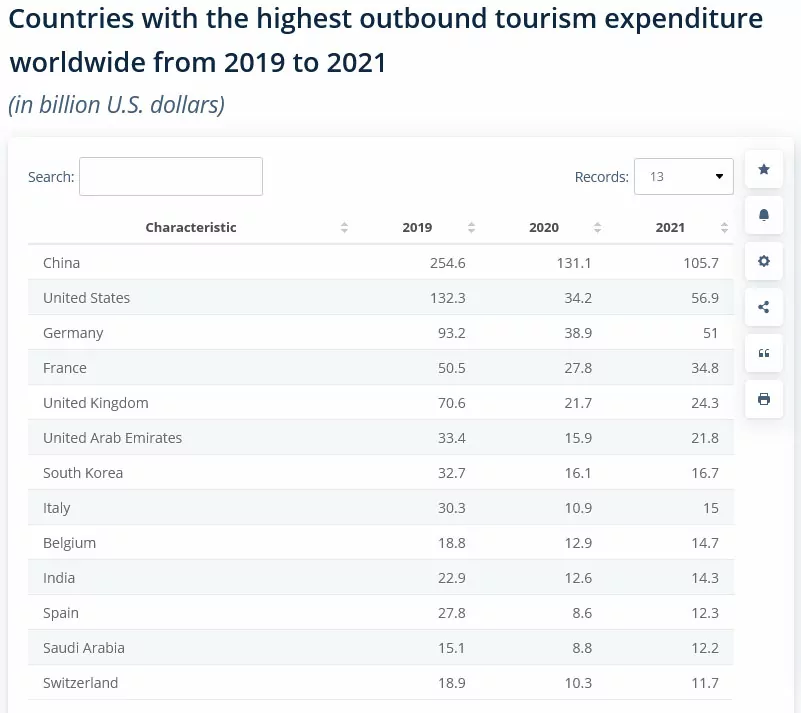 countries with highest outbound tourism expenditure