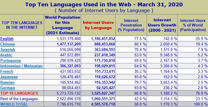 top 10 languages used on the web internetlivestats