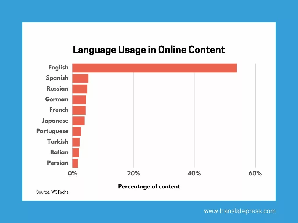 top 10 most commonly used languages in online content graph
