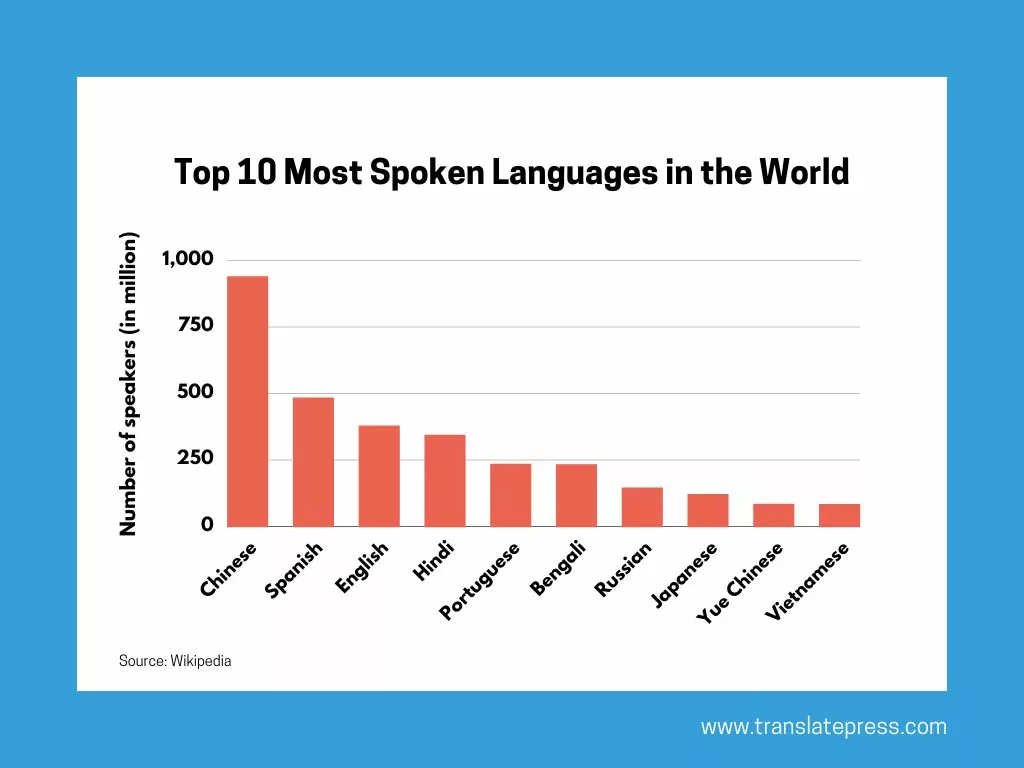 top 10 most spoken languages in the world graph