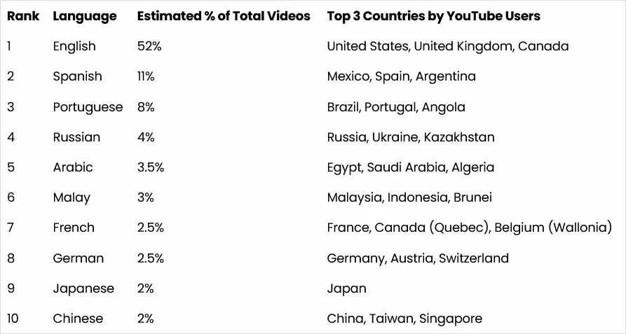 top languages on youtube table