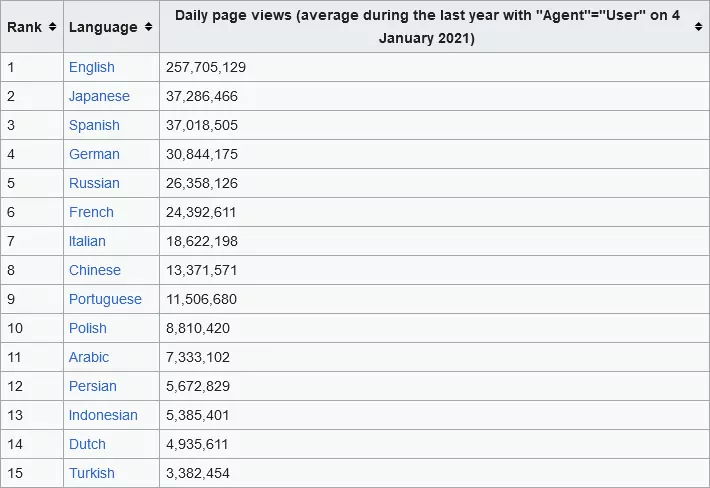 wikipedia daily page views ordered by language