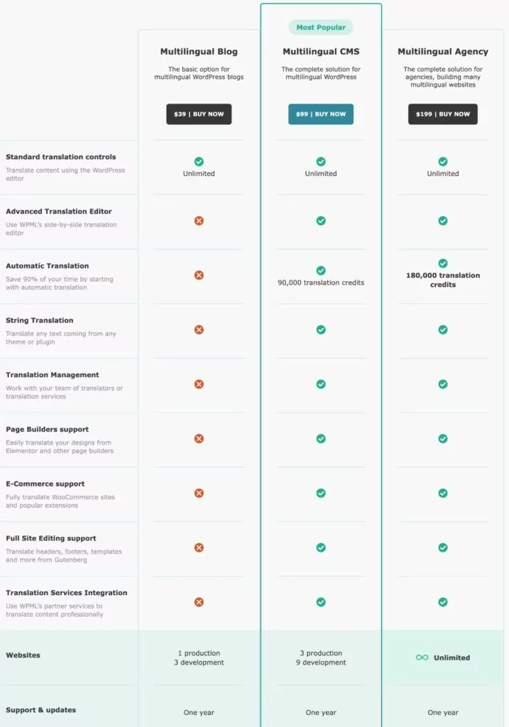 WPML pricing vs Polylang