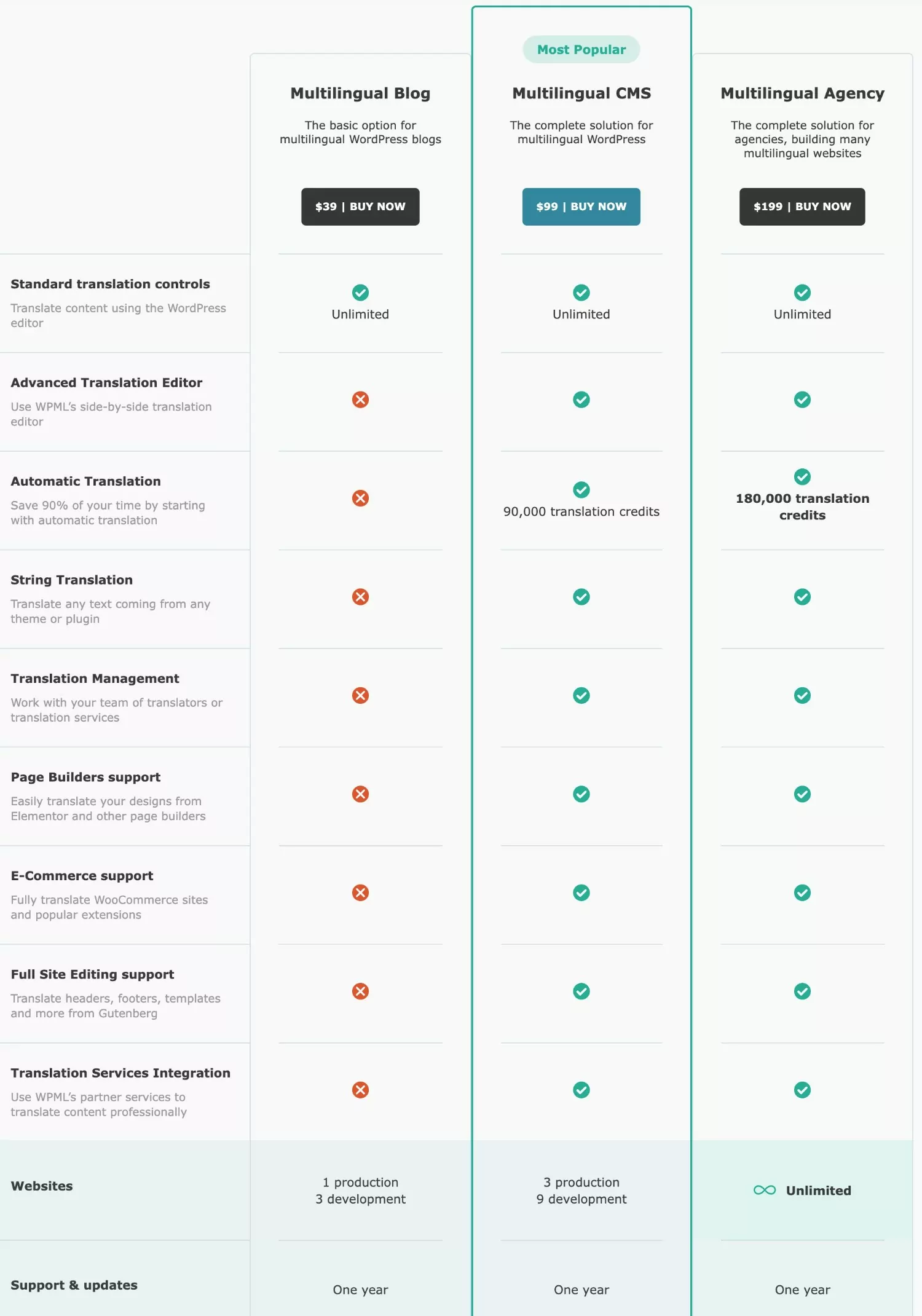 WPML pricing vs Polylang