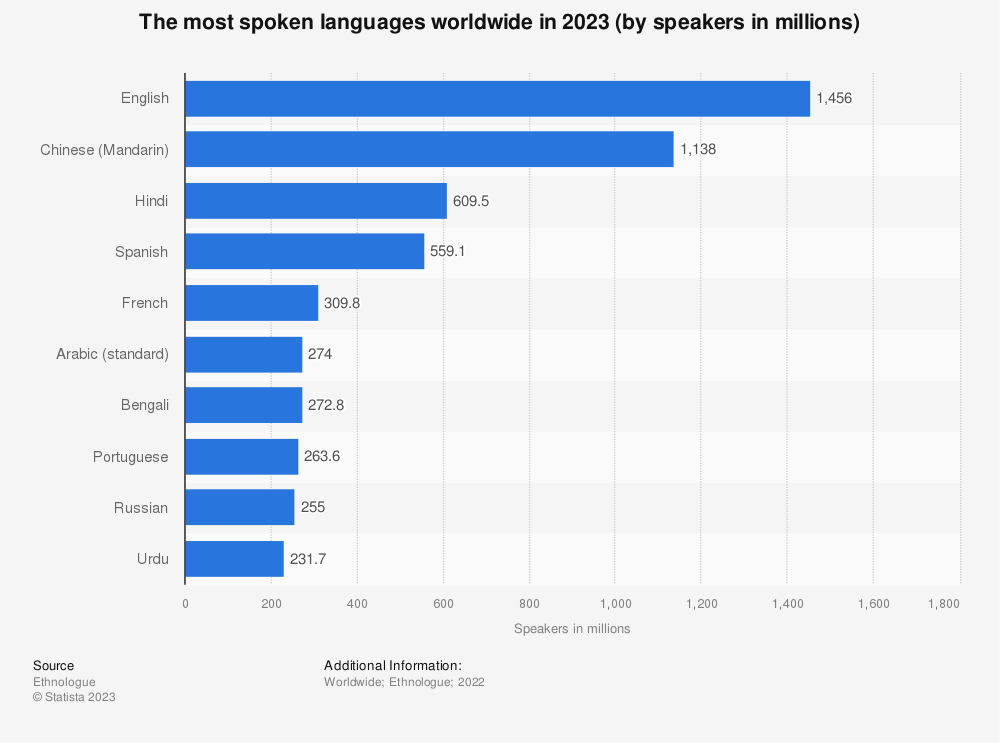 most spoken languages worldwide - translate french website to english