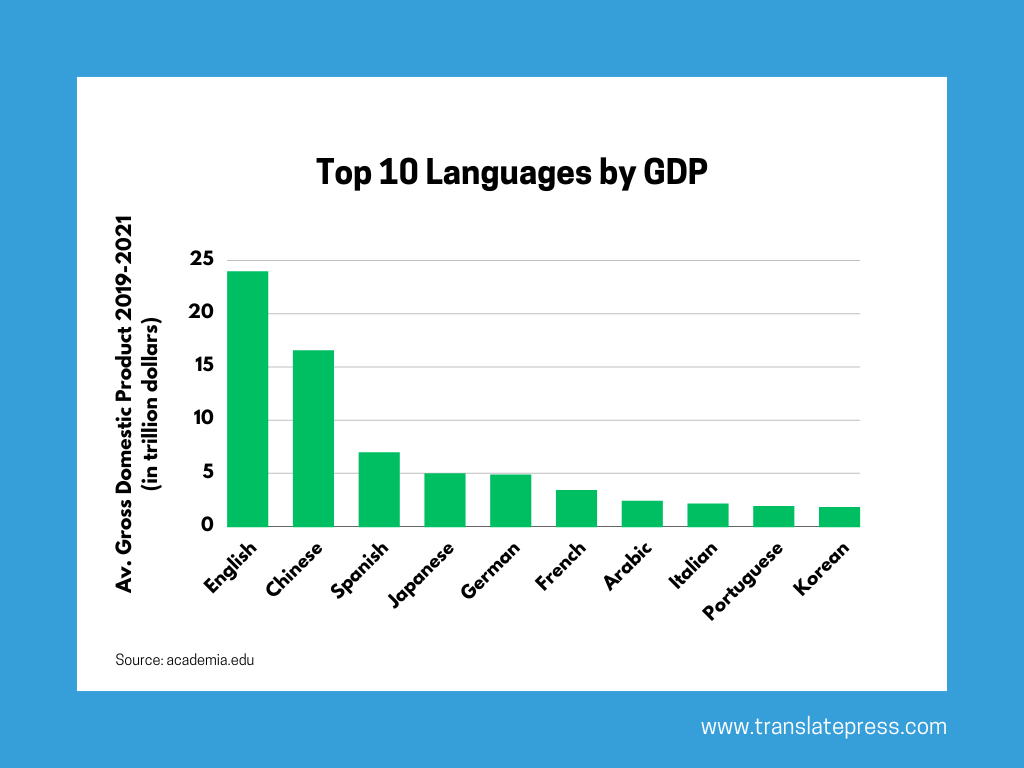 top ten languages by gdp