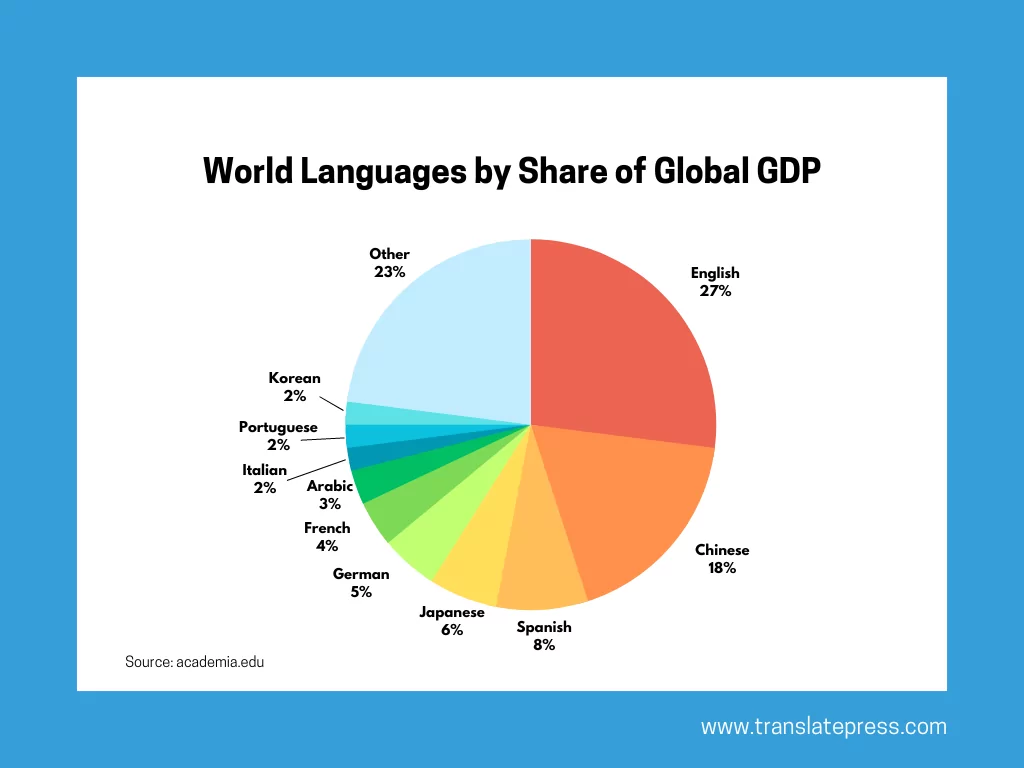 world languages share of global gdp