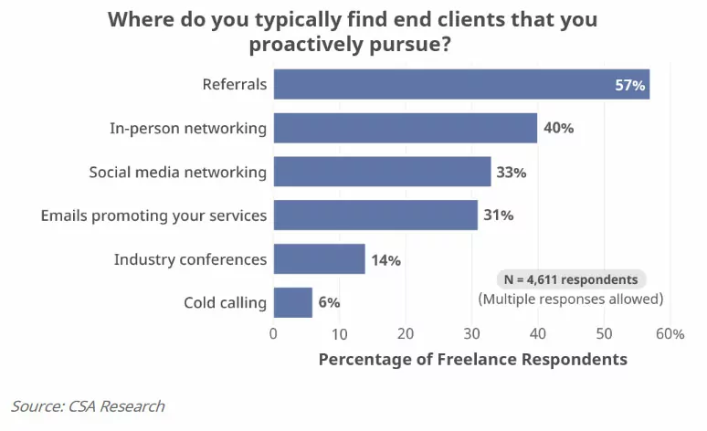 client acquisition methods of translators