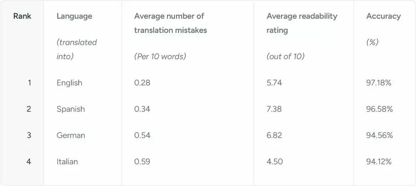 google translate accuracy per language table