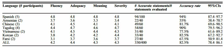 google translate accuracy study results