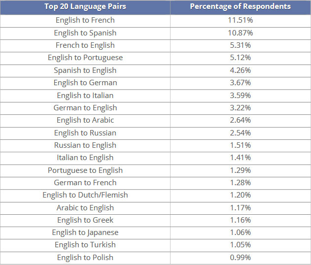most common language pairs among translators