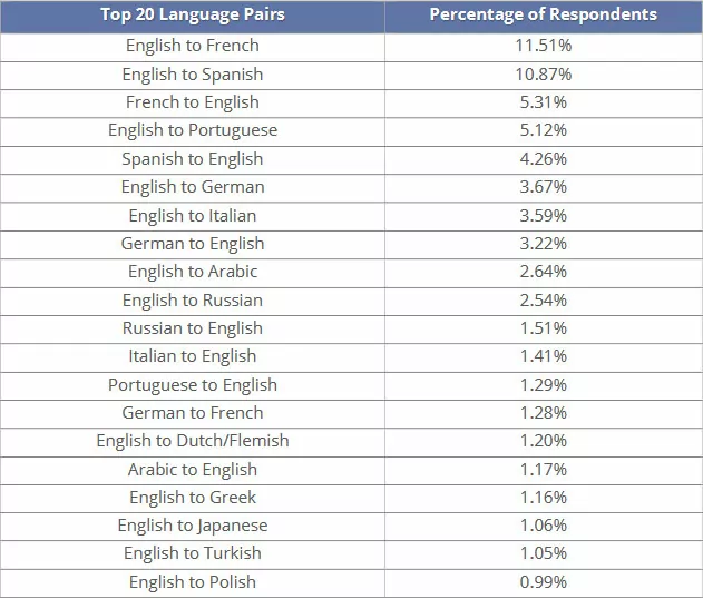 most common language pairs among translators