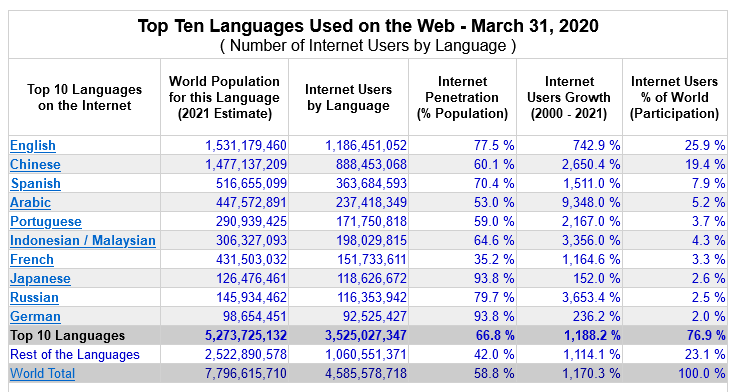 top 10 languages used on the web internetlive stats