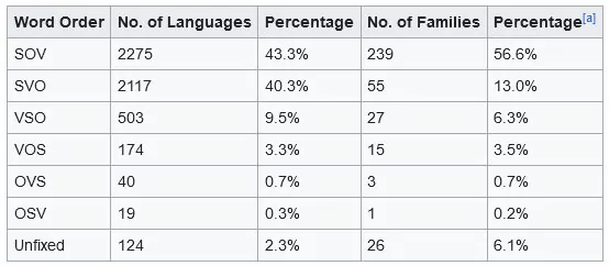 word order sentence structure shares in languages