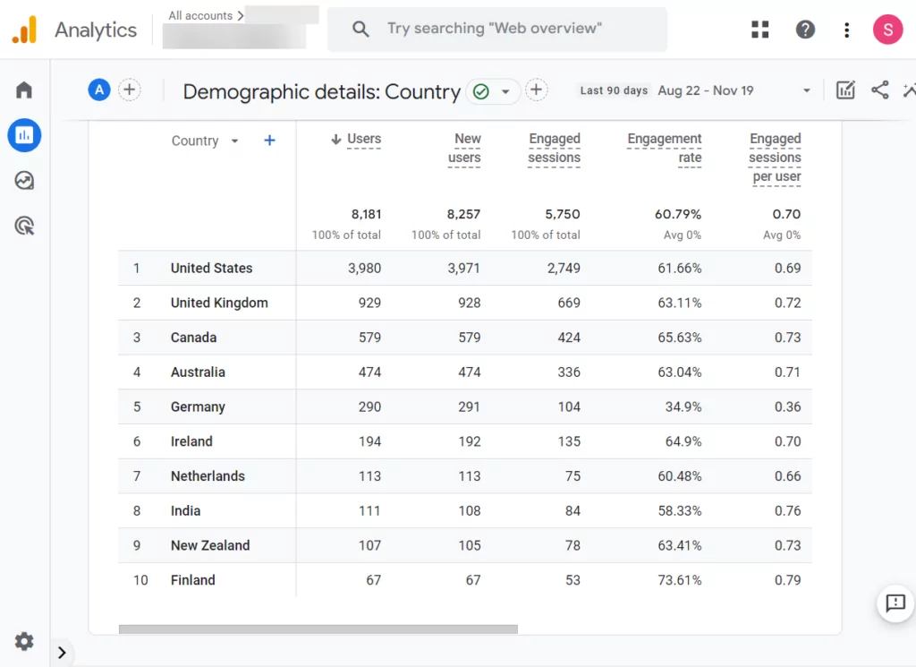 google analytics traffic countries