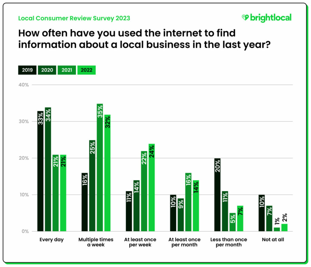 brightlocal internet usage to find information about local businesses