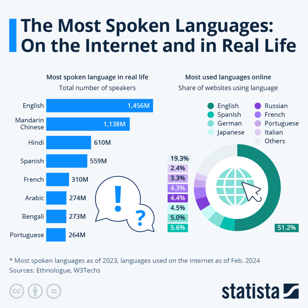 how to translate site to arabic - most spoken languages on the internet and real life