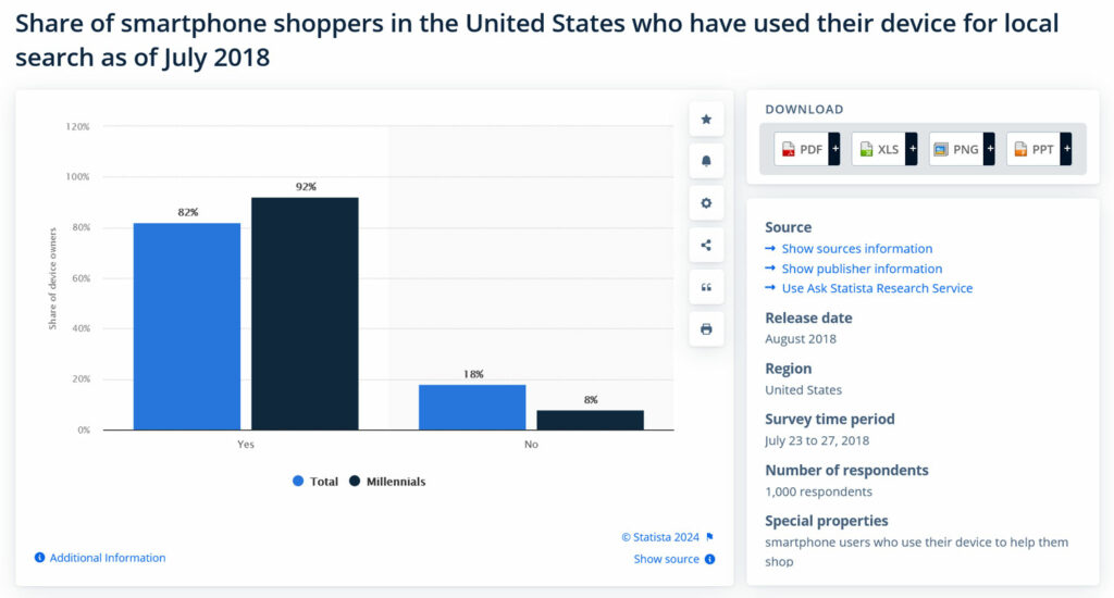 statista share of smartphone shoppers doing local search