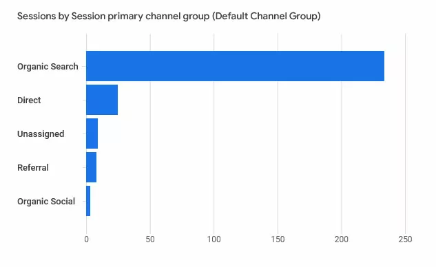 google analytics organic search share