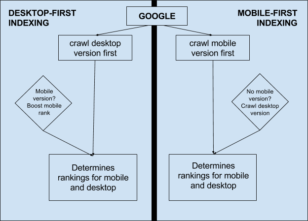 google mobile first index schematic