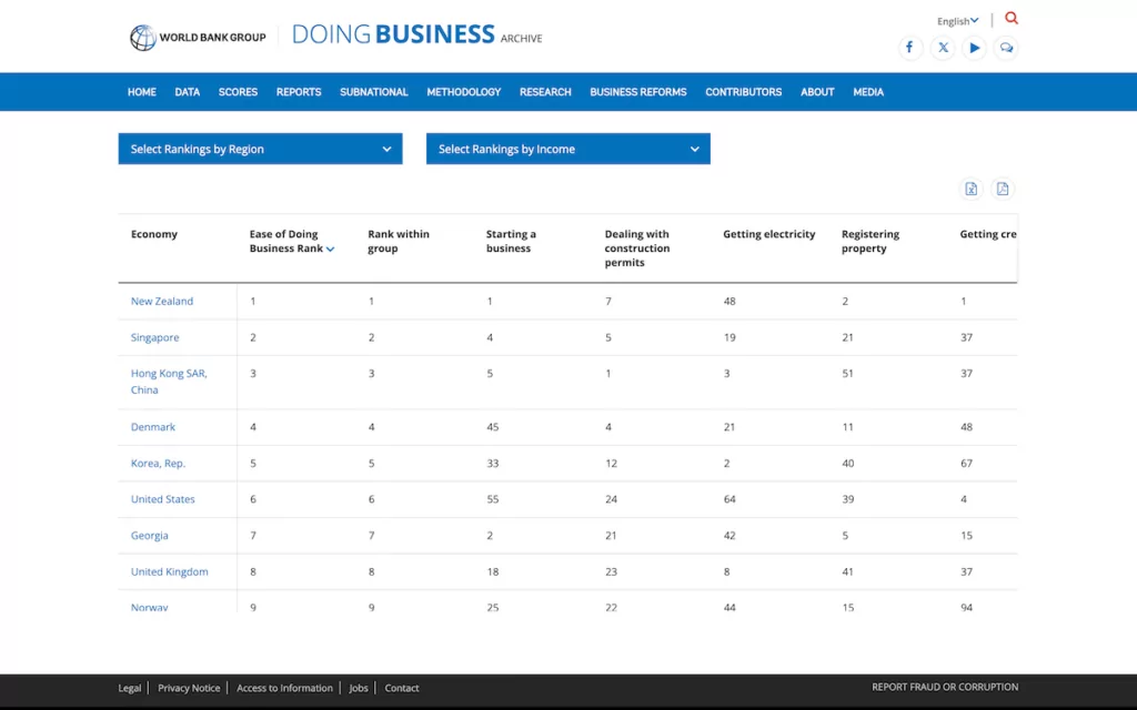 The Ease of Doing Business section of the World Bank website.