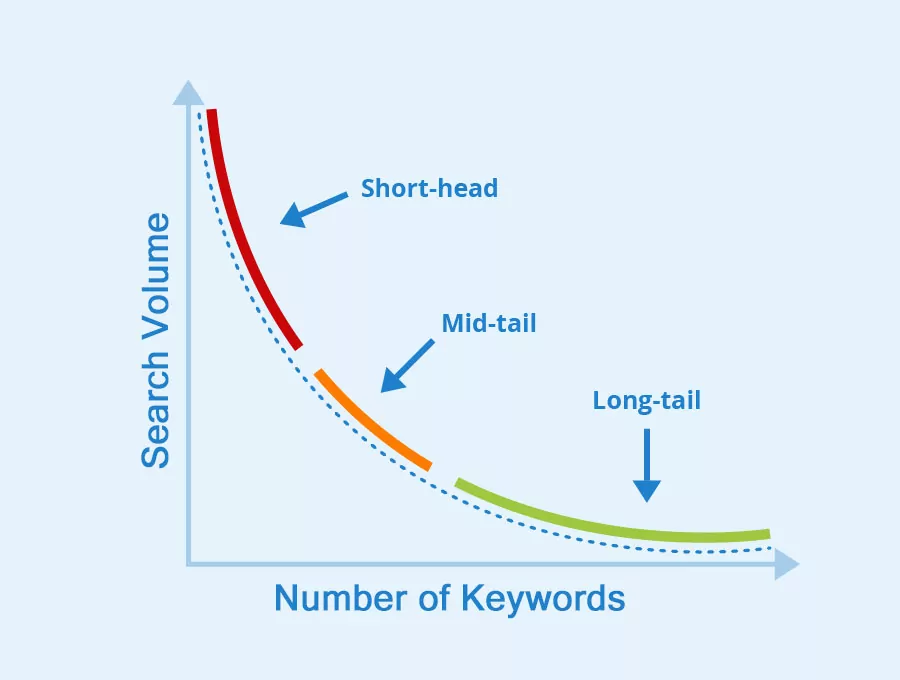 long tail keywords graph