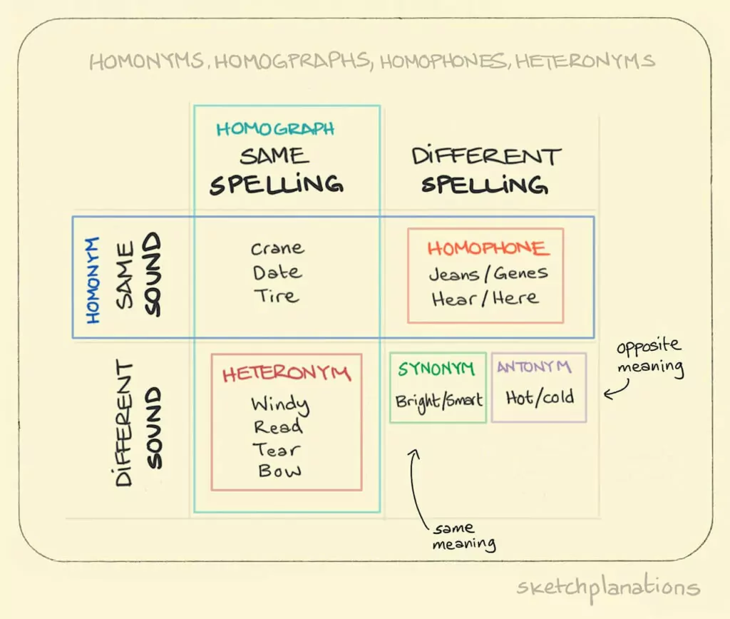 machine translation problems: homonyms homographs homophones heteronyms