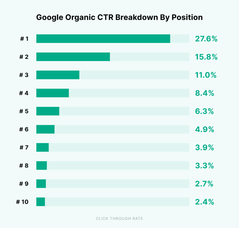 backlinko google organic ctr breakdown by position