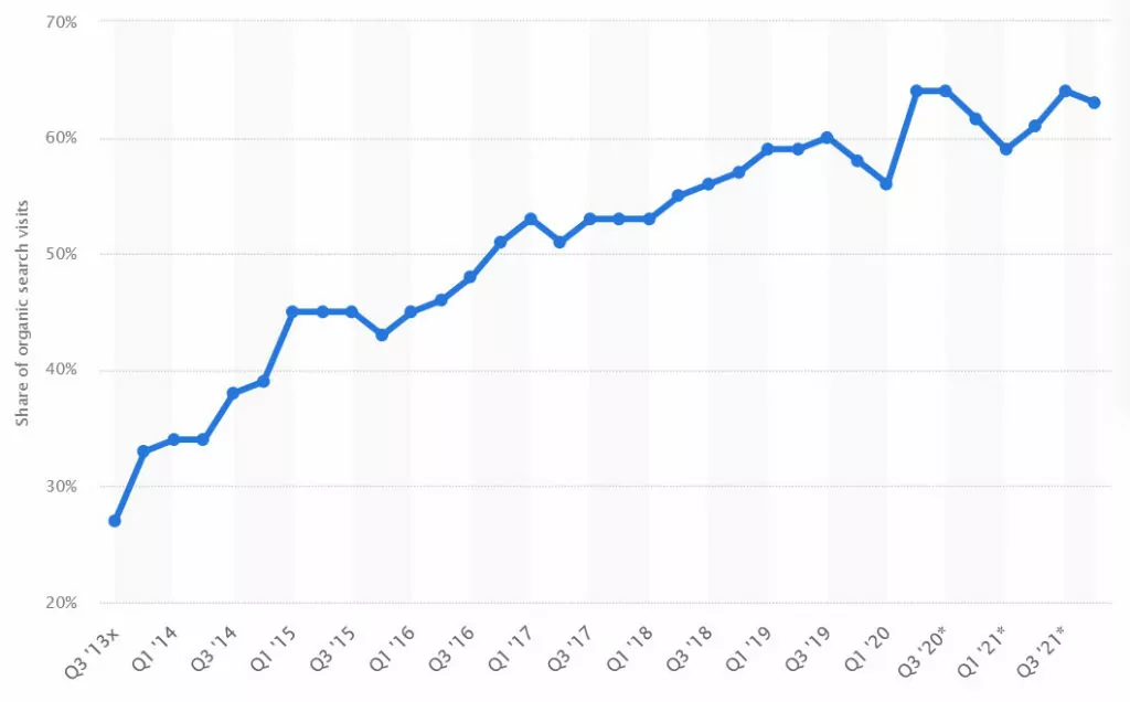 mobile share of organic search visits 2013 to 2021 statista