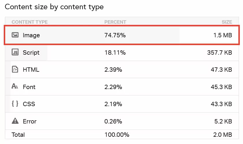 speed test share of images in page size