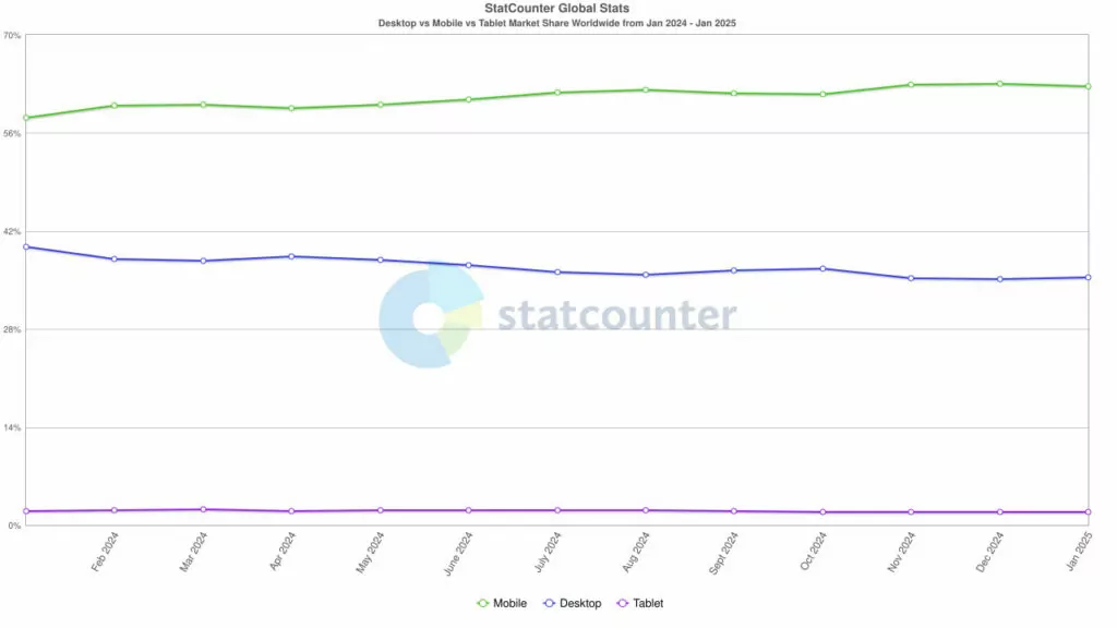 statcounter mobile desktop tablet market share february 2025