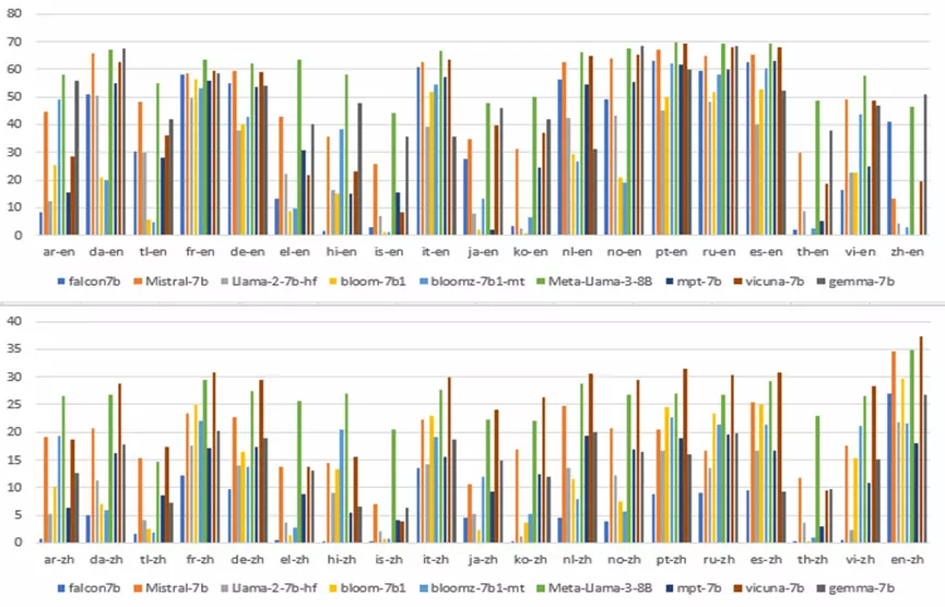 llm translation accuracy study results