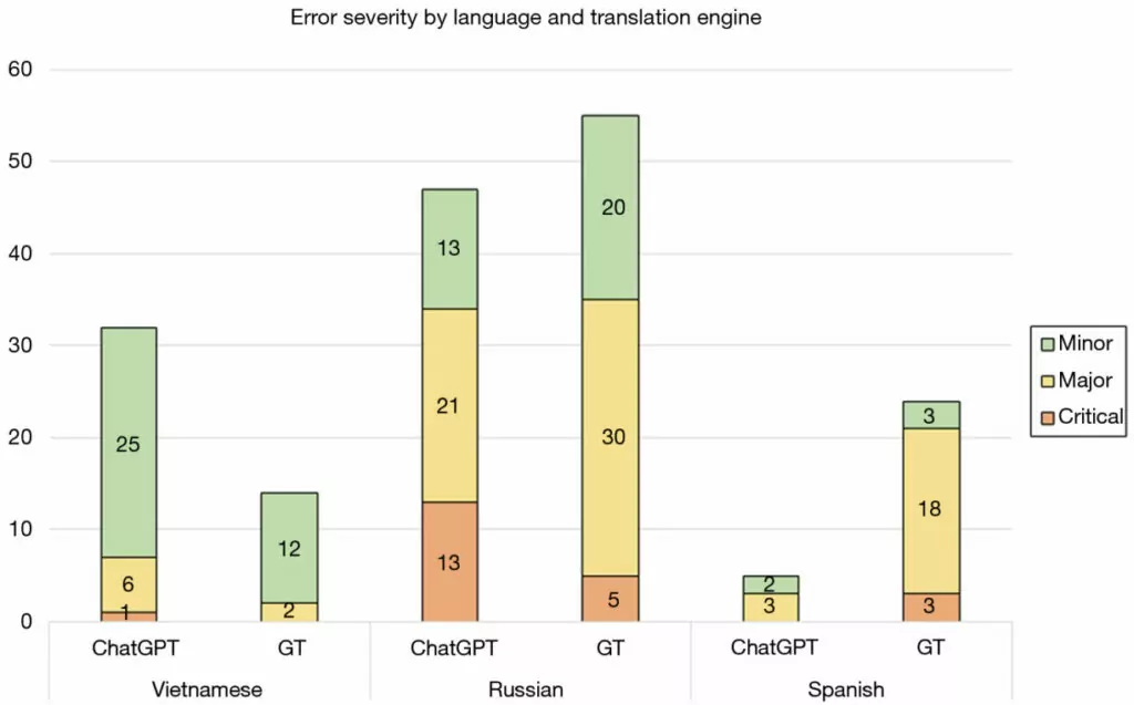 study results google translate vs chatgpt
