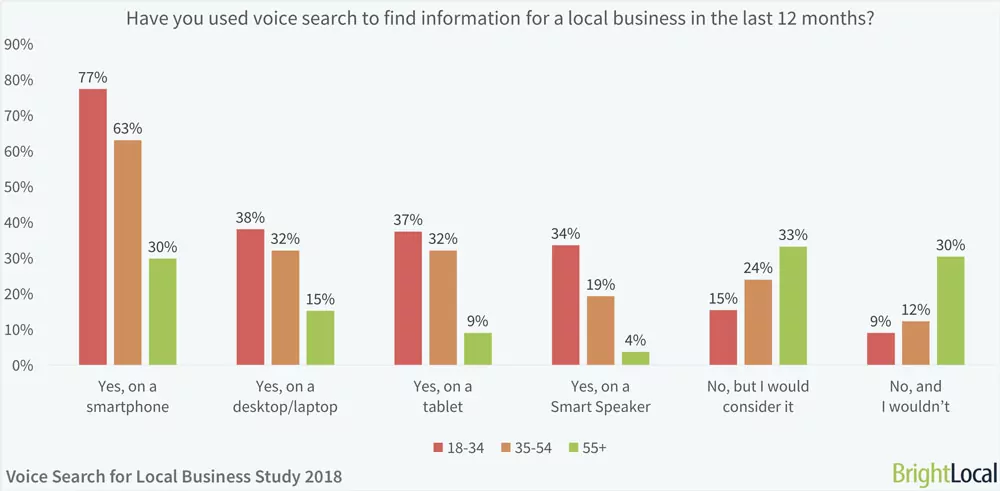 brightlocal study on the use of voice search by age group