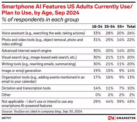 most popular smartphone features graph