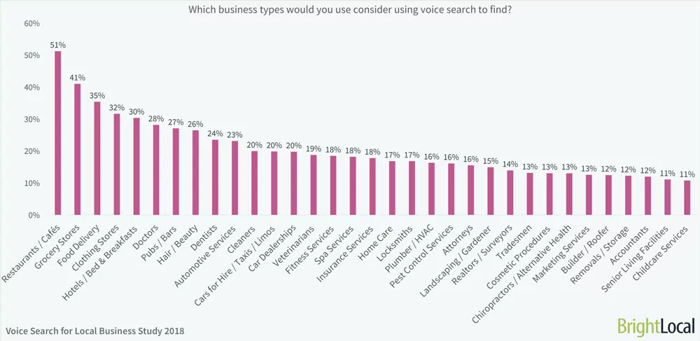 types of business most often searched with voice search