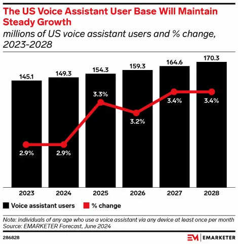 us voice assistant growth chart