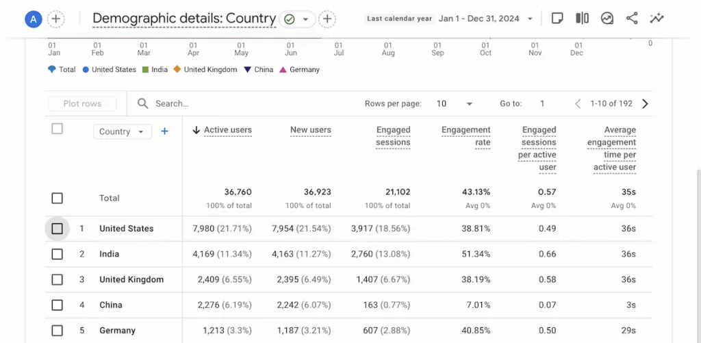 Google Analytics affiche la répartition du trafic par pays au cours d’une année civile.