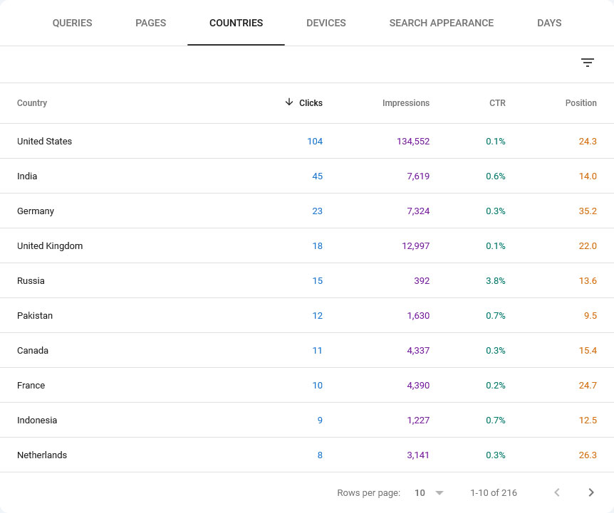 countries panel in performance report
