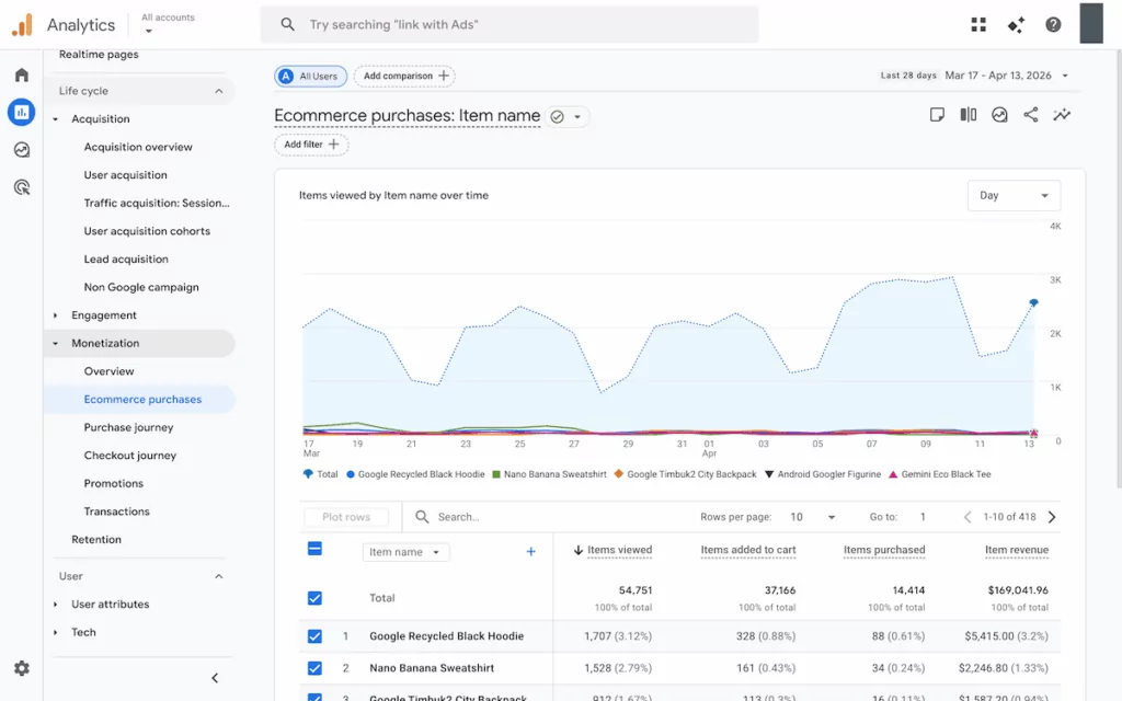 A Google Analytics dashboard showing e-commerce conversion rates as purchases.